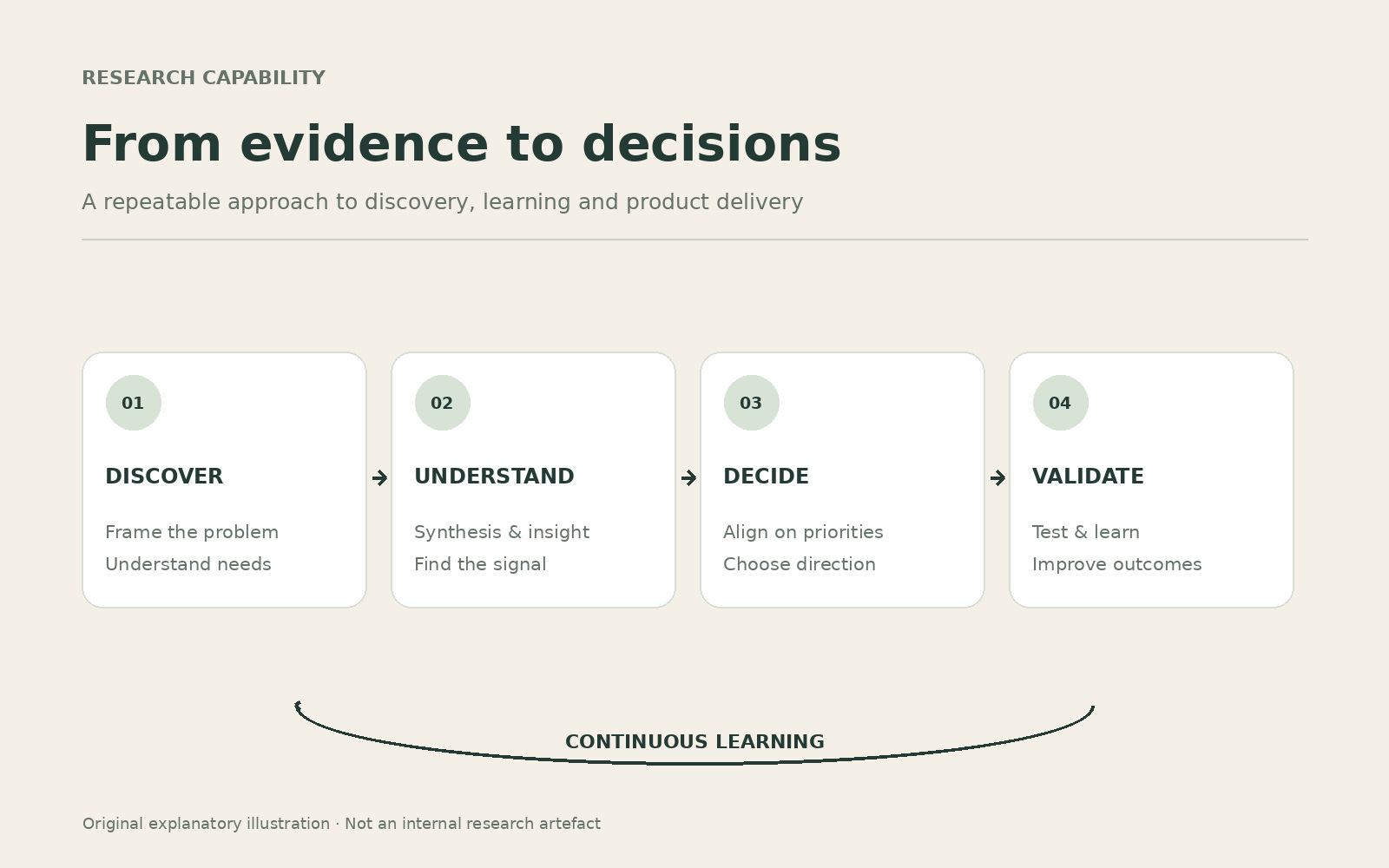 Original diagram showing a research cycle from discovery to validation