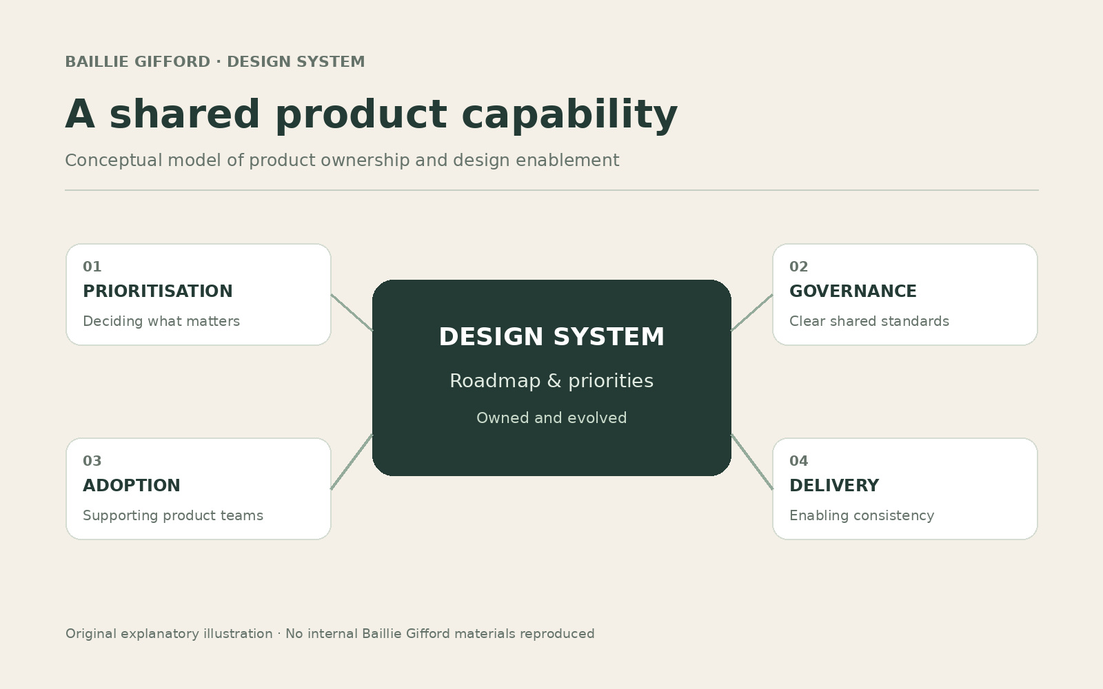 Original conceptual diagram of design system roadmap, governance, adoption and delivery